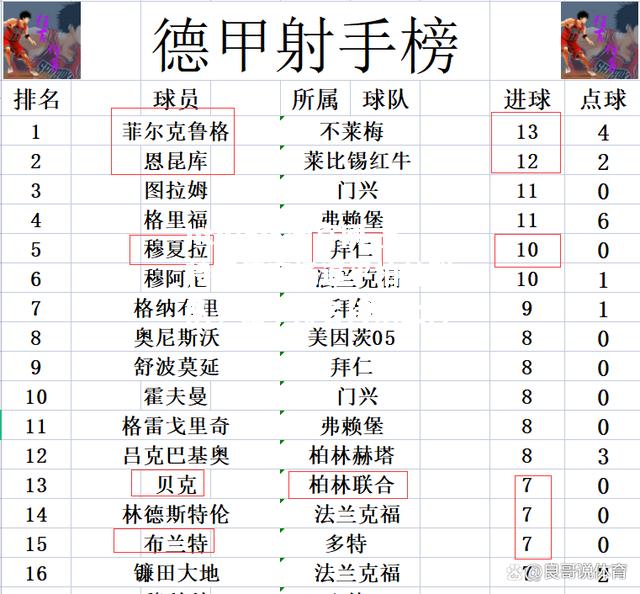 多特蒙德客场逼平柏林联队，德甲排名持续上升