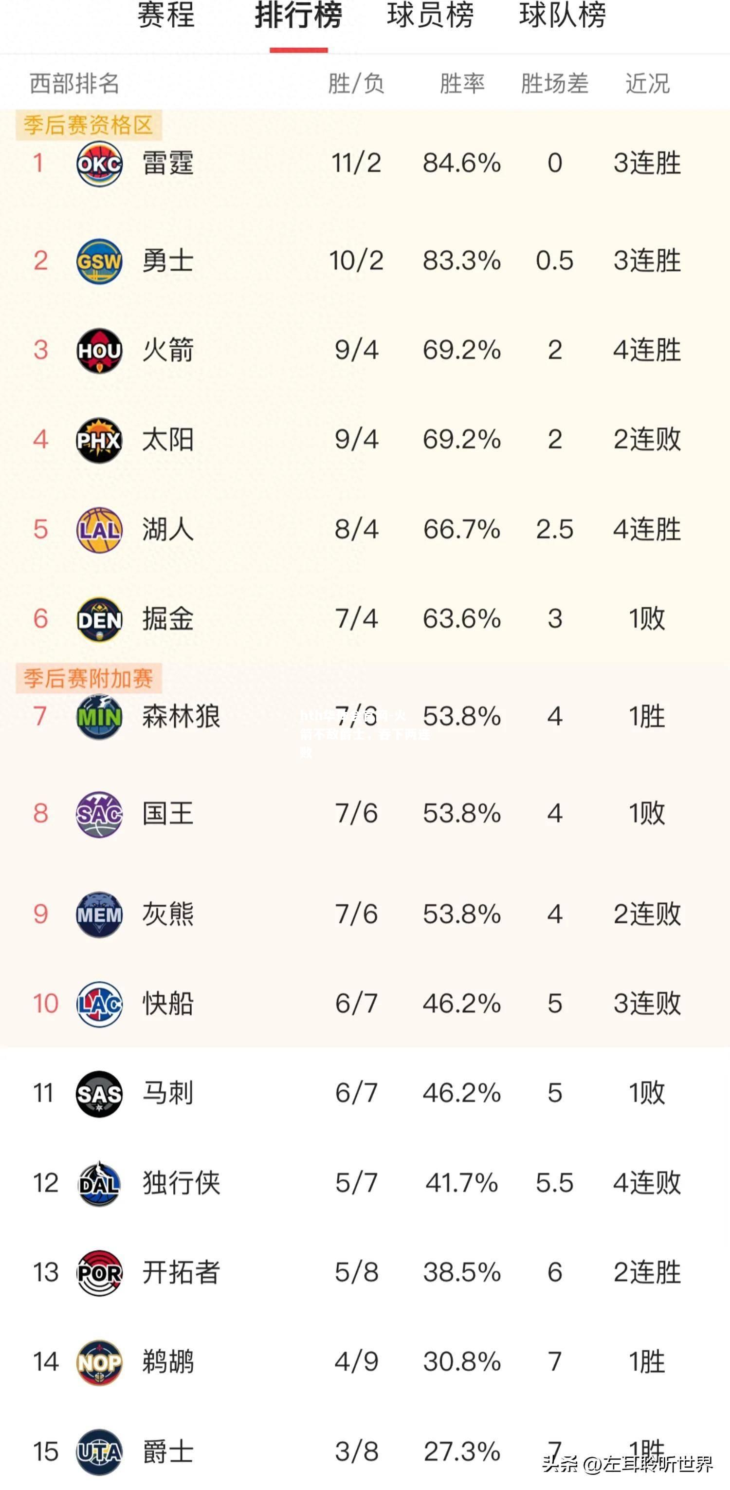 火箭不敌爵士，吞下两连败